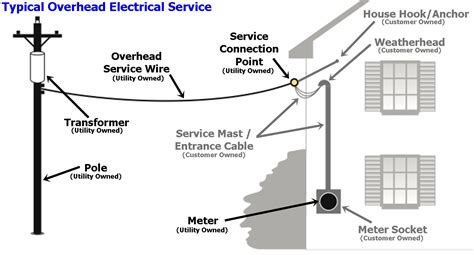 connect to public electrical box cost|cost of new electrical service line.